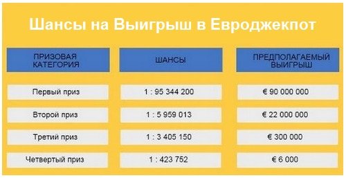 Шансы на Выигрыш в Евроджекпот